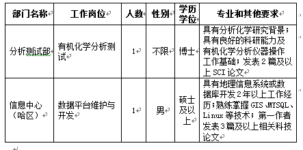 生态学招聘_有哪些大学招生态学研究生(3)